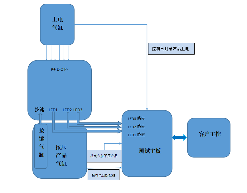 測(cè)試原理 測(cè)試原理